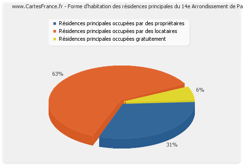 Forme d'habitation des résidences principales du 14e Arrondissement de Paris